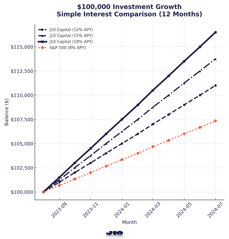 J10_MultiAPY_vs_SP500_SimpleInterest_WithLogo